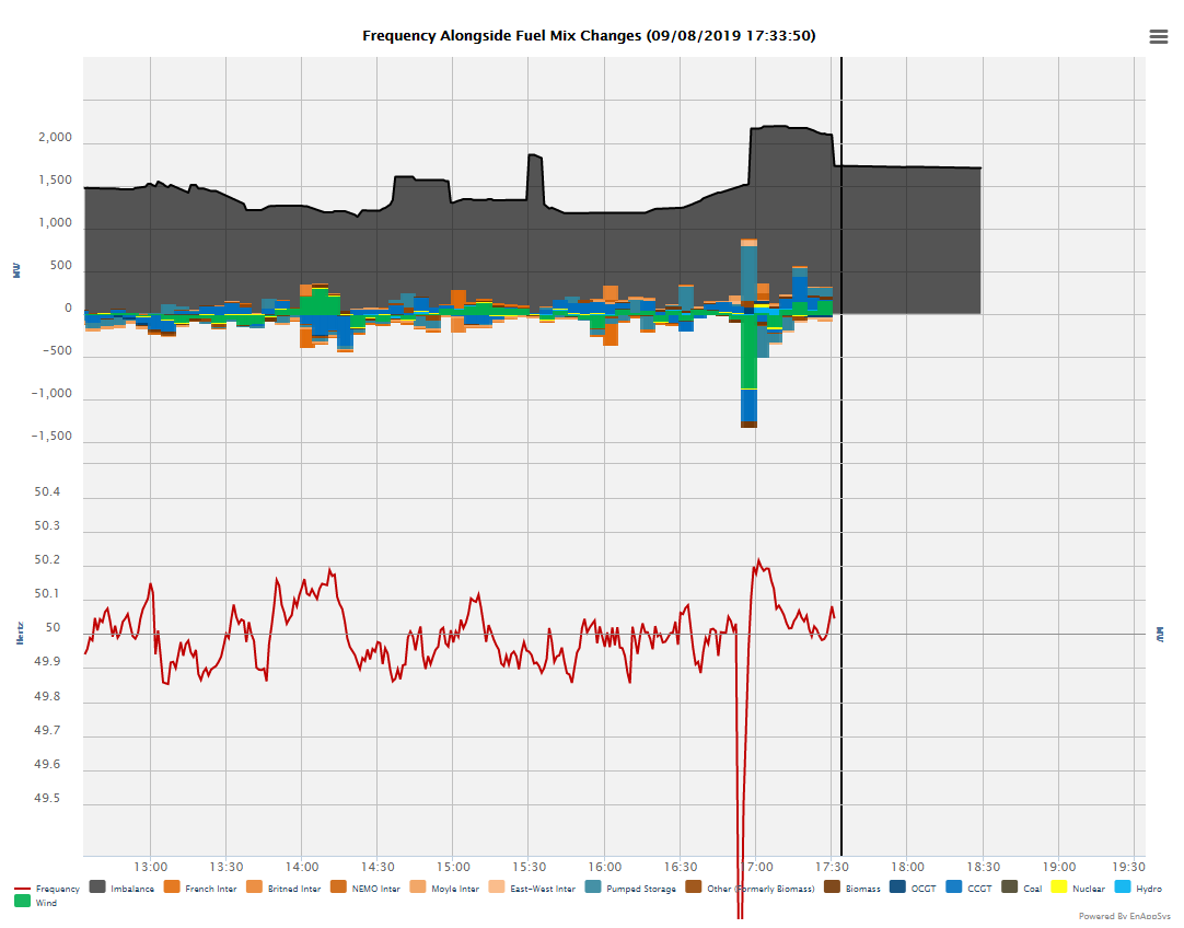 UK grid frequency chart